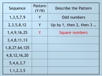 Sequence Pattern (Y/N) Describe the Pattern 1,3,5,7,9 2,3,5,8,12 1,4,9,16,25 3,4,8,11,13 1,8,27,64,125 4,8,12,16,20 5,4,6,3,7 1,1... 