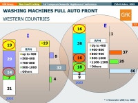15th October, 2003 GfK Group Non-Food Tracking Title of the presentation Speaker’s name 1st European Domestic Appliances... 