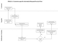 RXQ Customer-specific Information Request Process Flow Supplier submits a Customer-specific Information Request ( ) Distribution... 