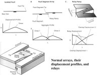 24 February 2016GLG310 Structural Geology Description of faults NormalThrust/reverseStrike-slip Horizontal stretch >1<1>1 in.... 