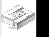 24 February 2016GLG310 Structural Geology Description of faults NormalThrust/reverseStrike-slip Horizontal stretch >1<1>1 in.... 
