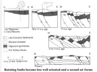 24 February 2016GLG310 Structural Geology Description of faults NormalThrust/reverseStrike-slip Horizontal stretch >1<1>1 in.... 
