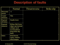 24 February 2016GLG310 Structural Geology Description of faults NormalThrust/reverseStrike-slip Horizontal stretch >1<1>1 in.... 