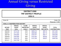 THE ROTARY FOUNDATION The Club Foundation Chair. Anita Rieder Annual Giving Officer Kathleen Tosco PDG/DRFC. -  ppt download