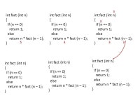 Int fact (int n) { If (n == 0) return 1; else return n * fact (n – 1); } 5 void main () { Int Sum; : Sum = fact (5); : }... 