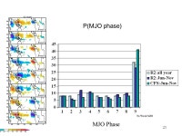 1 Subseasonal Variability of Hurricane Activity Kathy Pegion Center for Ocean-Land-Atmosphere Studies Philip Pegion (CPC), Tim... 