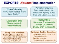 EXPORTS EXport Processes in the Ocean from RemoTe Sensing EXPORTS Writing Team: Mike Behrenfeld (OSU), Claudia Benitez-Nelson... 