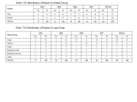Table 7.1.1: Types of Tissue Allografts Supplied by USM Tissue Bank in 2007 Types of Tissue AllograftNo. (pieces) DF Femur2 DF... 