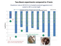 Two-Beam Test Stand results 5th Collaboration Meeting on X-band Accelerator Structure Design and Test Program SLAC, Stanford, CA... 