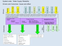 Draft example: Indicators for water supply reliability and storage projects Presented by Steve Roberts (Department of Water... 