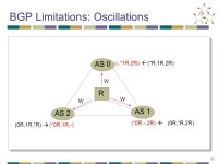 15-744: Computer Networking L-3 BGP. 2 Next Lecture: Interdomain Routing BGP Assigned Reading MIT BGP Class Notes [Gao00] On... 