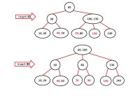1.[10] Suppose we have 14 integers: 10, 100, 30, 130, 80, 50, 140, 20, 60, 70, 120, 40, 90, 110. Please create a 2-3 tree by... 