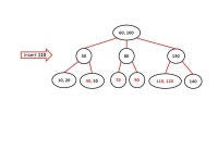 1.[10] Suppose we have 14 integers: 10, 100, 30, 130, 80, 50, 140, 20, 60, 70, 120, 40, 90, 110. Please create a 2-3 tree by... 