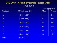 1 B19 Testing of Plasma for Fractionation: Current Thinking Mei-ying W Yu, PhD Division of Hematology CBER/FDA SoGAT XVII May 26... 