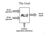 1 Arithmetic Logic Unit ALU. 2 The Bus Concept 3 CPU Building Blocks  Registers (IR, PC, ACC)  Control Unit (CU)  Arithmetic... 