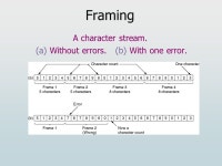 Data Link Layer Savera Tanwir. Data Link Layer Design Issues Services Provided to the Network Layer Framing Error Control Flow... 