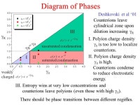 31 Polyelectrolyte Chains at Finite Concentrations Counterion Condensation N=187, f=1/3,  LJ =1.5, u=3 c  3 = c  3 = ppt download