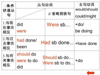 would/should could/might if 省略倒装句 1. 与现 在事实 相反 did were +do/ be doing 2. 与过 去事实 相反 had. -  ppt download