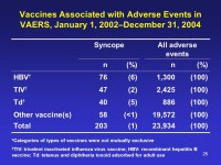 1 Syncope and Related Injuries after Vaccination Wan-Ting Huang, MD Immunization Safety Office Office of the Chief Science... 