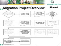 REALTECH, INC. José A. Hernández VP Consulting & Strategic Business Windows 2000/SQL Server SAP Migration Technology drives.... 