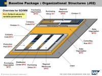 Baseline Package: Organizational Structure (J02) Overview SAP AG. -  ppt download