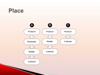 Or the 4 Ps of marketing.  The marketing mix or 4 Ps of marketing: ◦ Price ◦ Product ◦ Promotion ◦ Place  Decisions about... 