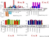 Infection with subtype C HIV-1 of lower replicative fitness as compared to subtypes A and D leads to slower disease progression... 