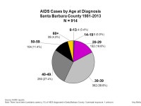 Reported AIDS Cases and Deaths by Year Santa Barbara County Source: HARS reports. Confidential AIDS case reporting (by name)... 