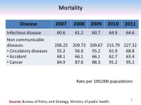 HealthCare System Development Project Growth & Competitiveness 2.Inclusive Growth 3.Green Growth 4.Internal Process Development.... 