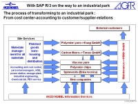 With SAP R/3 on the way to an industrial park r_koch_e.ppt / 1 R/2-R/3-Migration as part of the transformation of a homogeneous... 