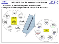 With SAP R/3 on the way to an industrial park r_koch_e.ppt / 1 R/2-R/3-Migration as part of the transformation of a homogeneous... 