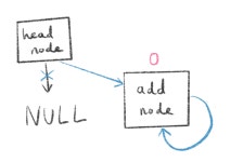 [C언어] 원형 연결 리스트(Circular Linked List) 구현