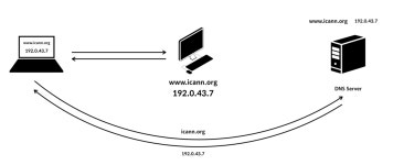 WEB - DNS