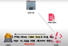 [네트워킹] TLS/SSL HandShake