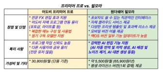 [어도비 프리미어 프로] 무료다운 및 싸게 구매하는 방법（2026최신）