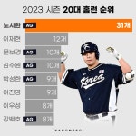 더쿠 - [KBO] 2023 시즌 20대 선수들의 홈런 순위
