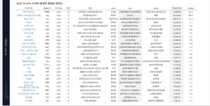더쿠 - 올해 드라마 펀덱스 주평균 화제성 순위