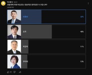 더쿠 - 유튜브 박시영 TV 투표 - 검찰개혁 하면 떠오르는 대표적인 정치인은 누구입니까?