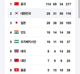 더쿠 - 항저우 아시안게임 현재 국가별 메달 순위