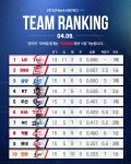 더쿠 - [KBO] 프로야구 4월 9일 경기결과 & 순위