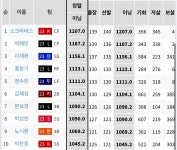 경기82배1263 | 더쿠 - 김하성 올해 수비이닝 158경기 1263이닝