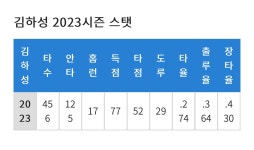 더쿠 - [MLB] MLB 유명 통계사이트 팬그래프가 예상한 이정후의 2024 시즌 예상 성적
