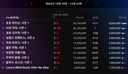 더쿠 - 경성 넷플 시청시간이랑 같이 보면 추이 예상 가능해?