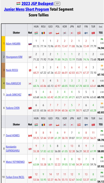 더쿠 - 피겨) JGP 6차 김현겸 쇼트 2위.jpg