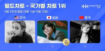 더쿠 - 한터뉴스) [#국가별차트] 뷔, 한터 국가별 차트 美·日·中 1위 석권… 솔로 아티스트로는 최초