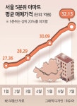 더쿠 - 서울 상위 20% 아파트 평균가 32억 넘었다