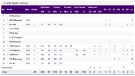 더쿠 - 1쿼터 21-18 앞서고 끝난듯