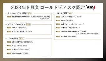 더쿠 - 일본 음반협회 8월 판매량 인증 세븐틴 75만장,르세라핌 25만장,미사모 25만장