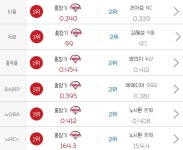 더쿠 - [KBO] 이번시즌 홍창기 성적