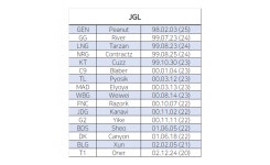 더쿠 - 4대리그 월즈진출팀 탑정글서폿 나이 정리해봄